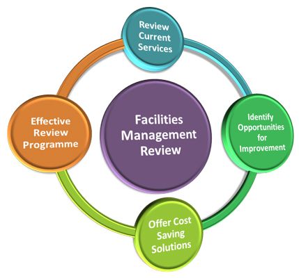 Why Facility Management Services Matter for Businesses